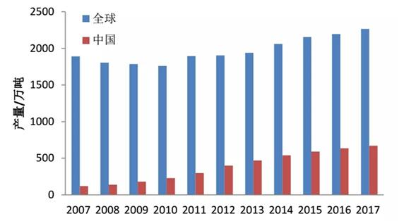 2007-2017年我國(guó)及全球特種紙產(chǎn)量