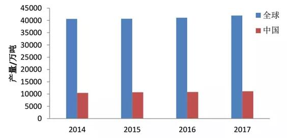 2007-2017年我國(guó)及全球紙和紙板產(chǎn)量