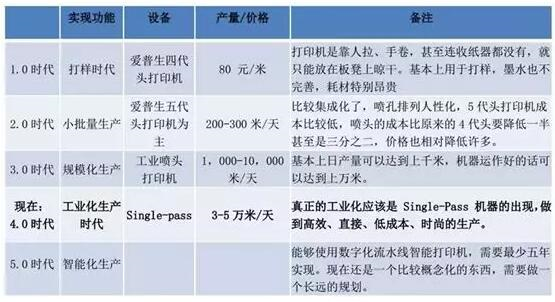 不同印染工藝速度、市場(chǎng)份額比較