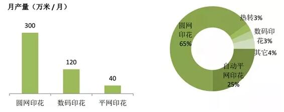 不同印染工藝速度，市場(chǎng)份額比較