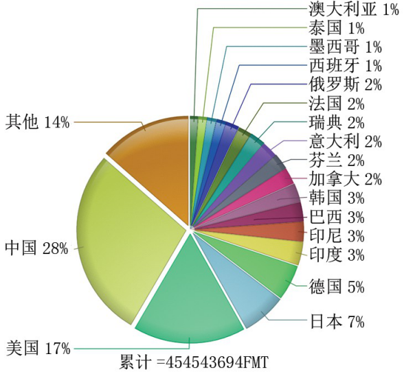 2016年各國(guó)造紙產(chǎn)量占比