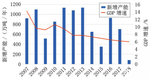 中國(guó)GDP增速與造紙產(chǎn)能的投放趨勢(shì)